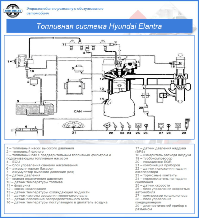 Устройство топливной системы Hyundai Elantra